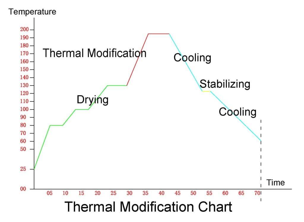 thermal modification process chart