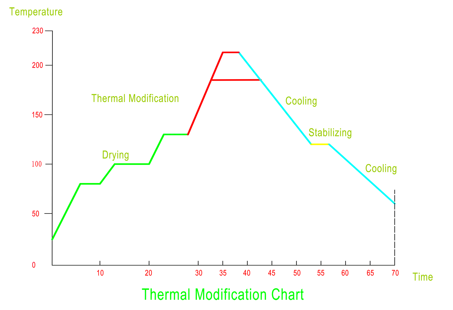 thermal modification chart thermal modification chart